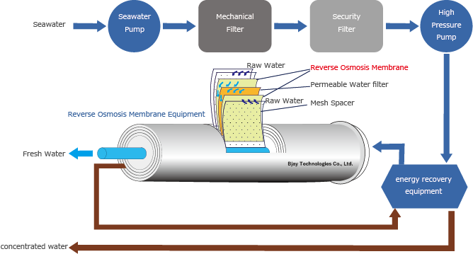 Seawater Desalination