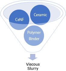 Viscous Slurry